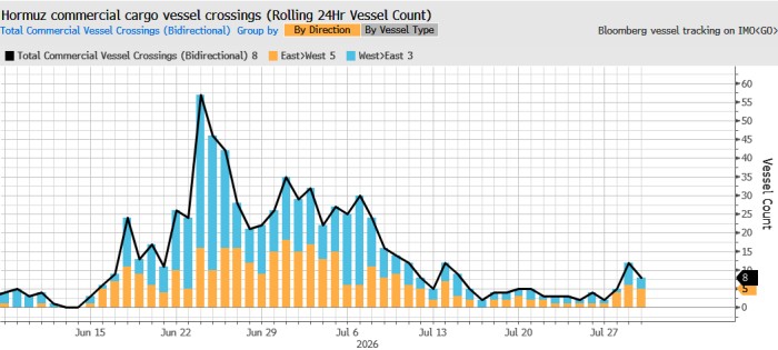 Hormuz Shipping Surges but Gulf Oil Exports Fail to Rebound