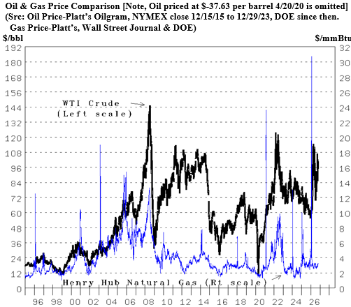 U.S. Energy Market Assessment: October 2026 Price, Natural Gas, and Supply/Demand Outlook